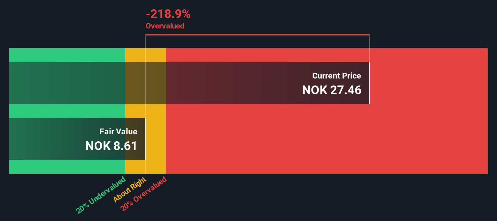 ELK Discounted Cash Flow as at Oct 2025