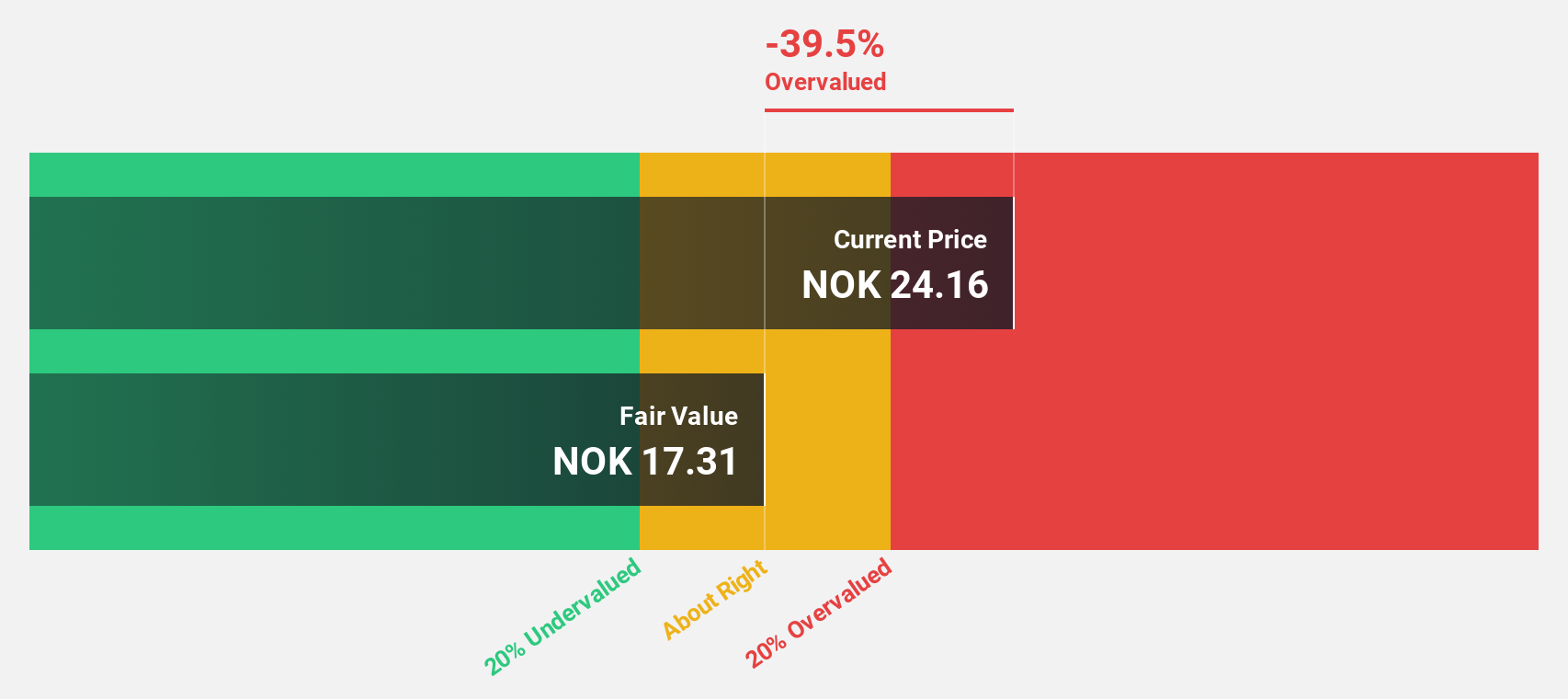 OB:ELK Discounted Cash Flow as at Jan 2025