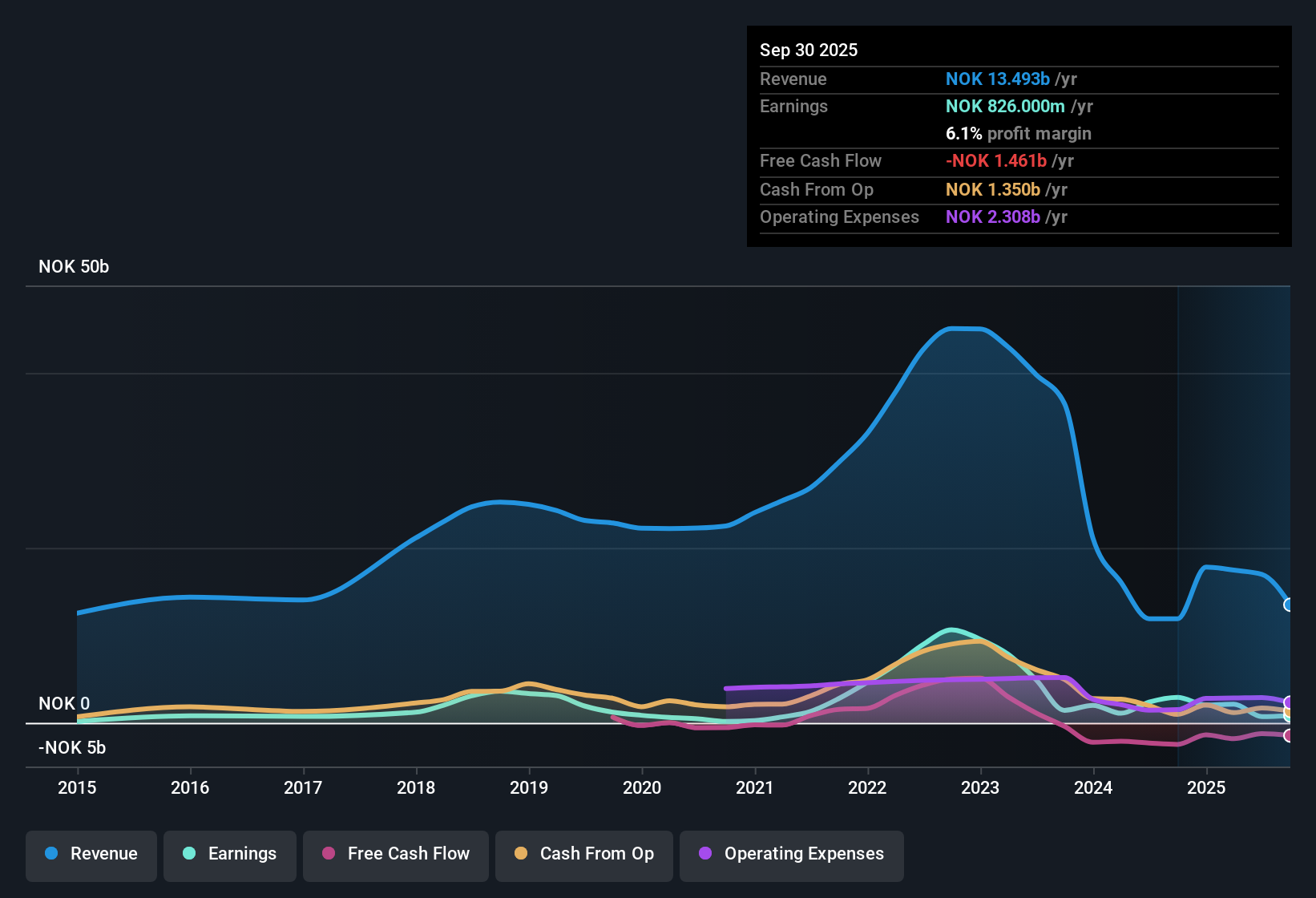 OB:ELK Earnings & Revenue History as at Oct 2025