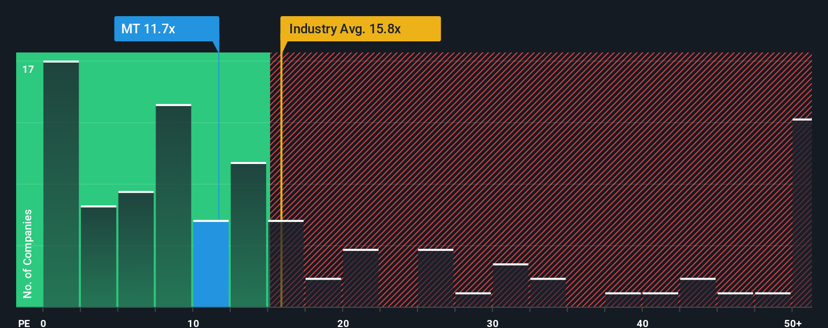 ENXTAM:MT PE Ratio as at Oct 2025