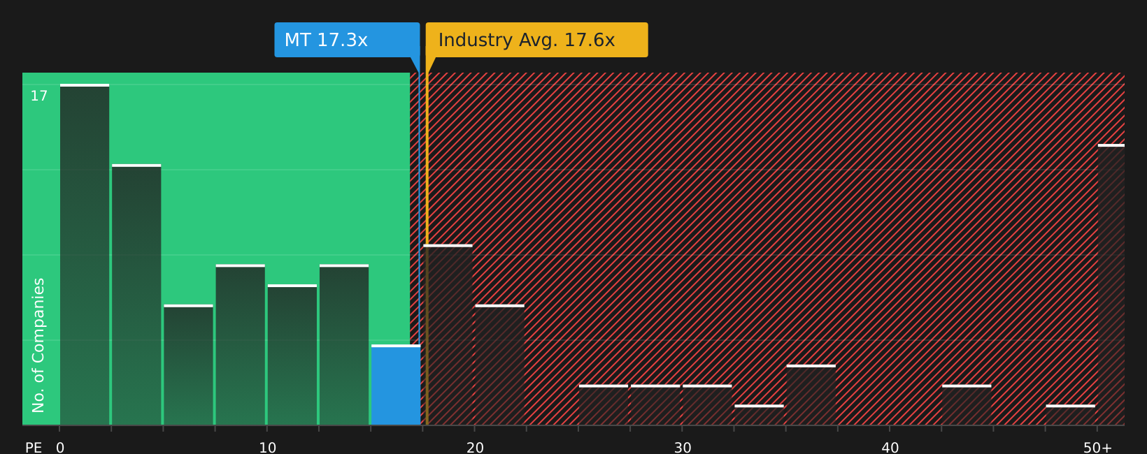 ENXTAM:MT P/E Ratio as at Jul 2026