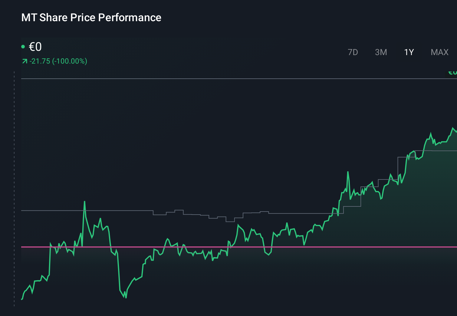 ENXTAM:MT 1-Year Stock Price Chart