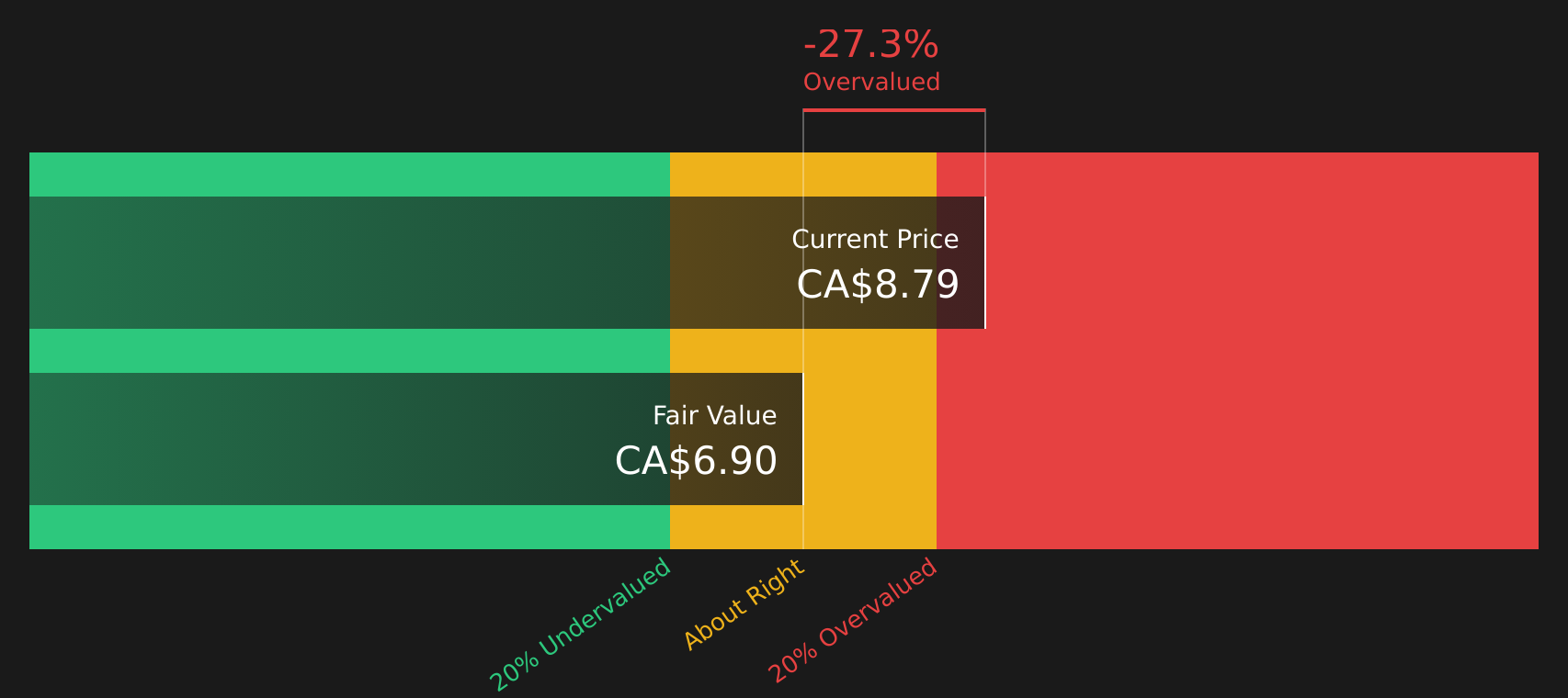 III Discounted Cash Flow as at Aug 2026