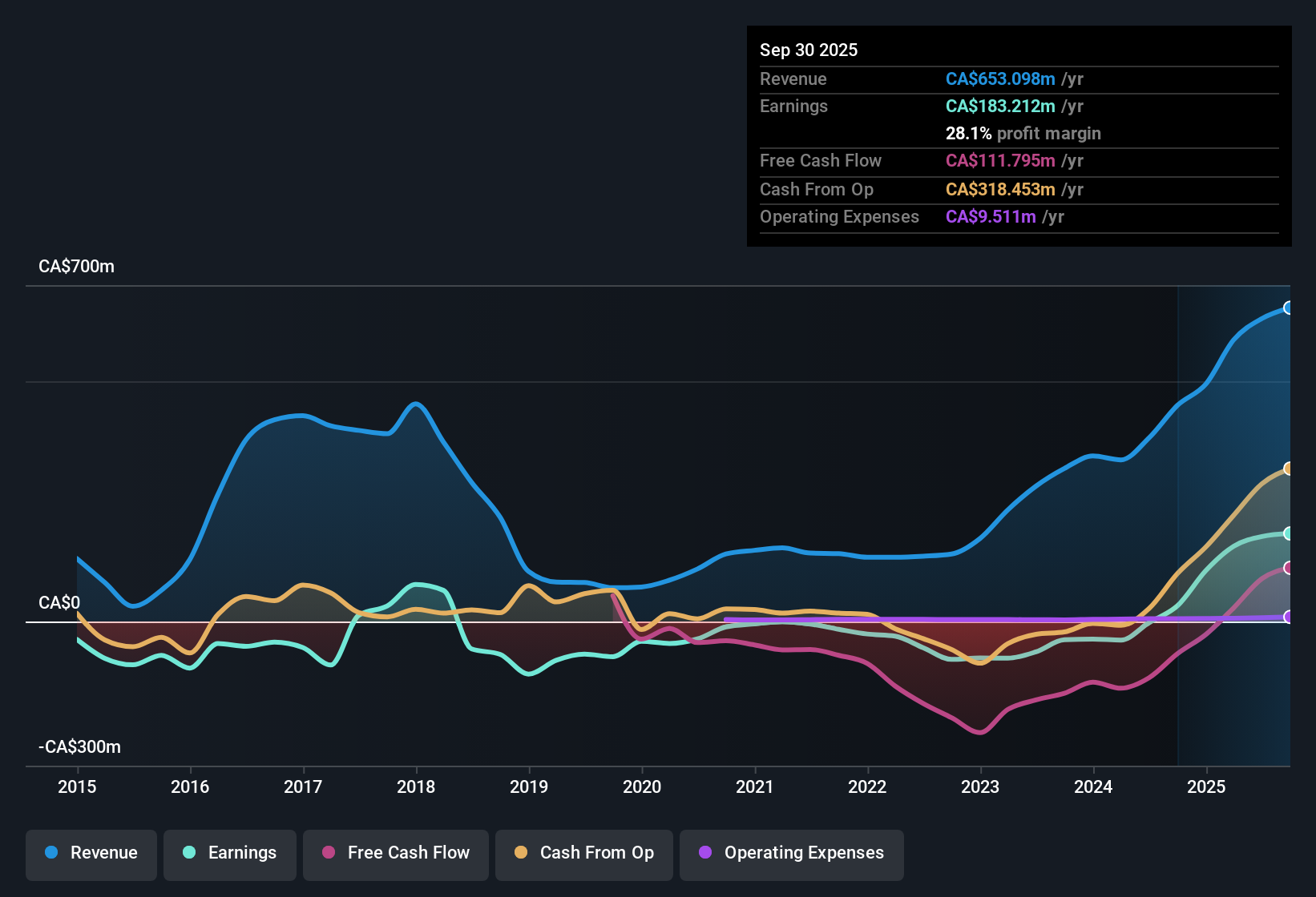 TSX:III Earnings & Revenue History as at Nov 2025