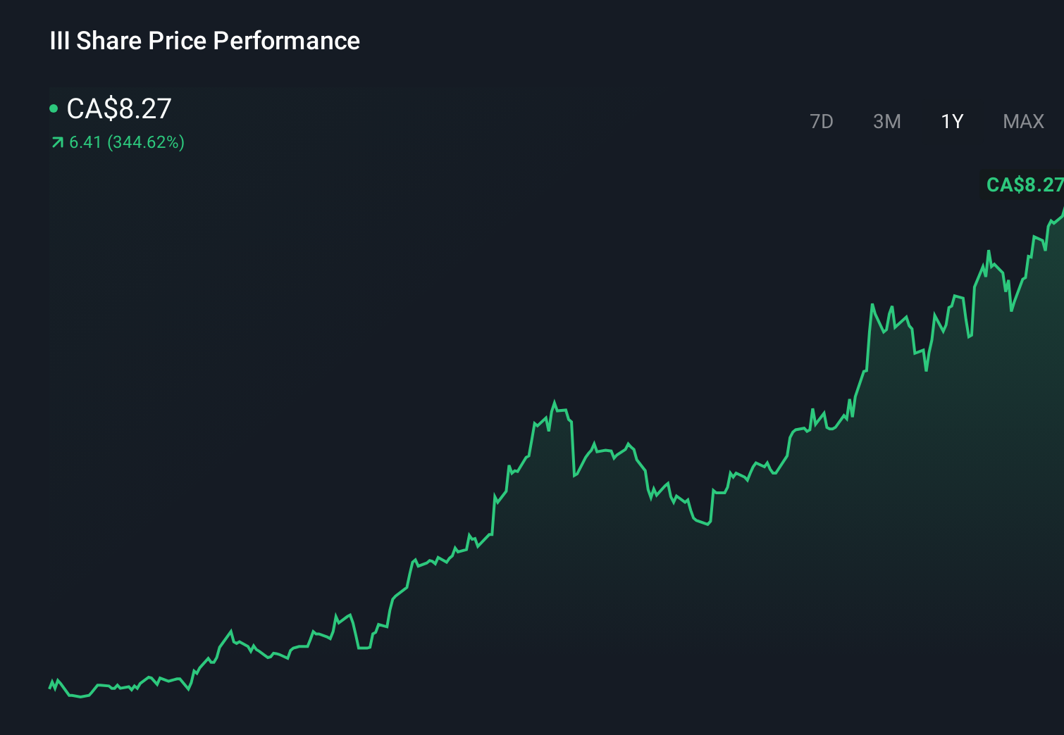 TSX:III 1-Year Stock Price Chart