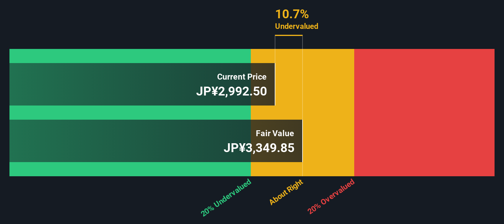 6526 Discounted Cash Flow as at Oct 2025