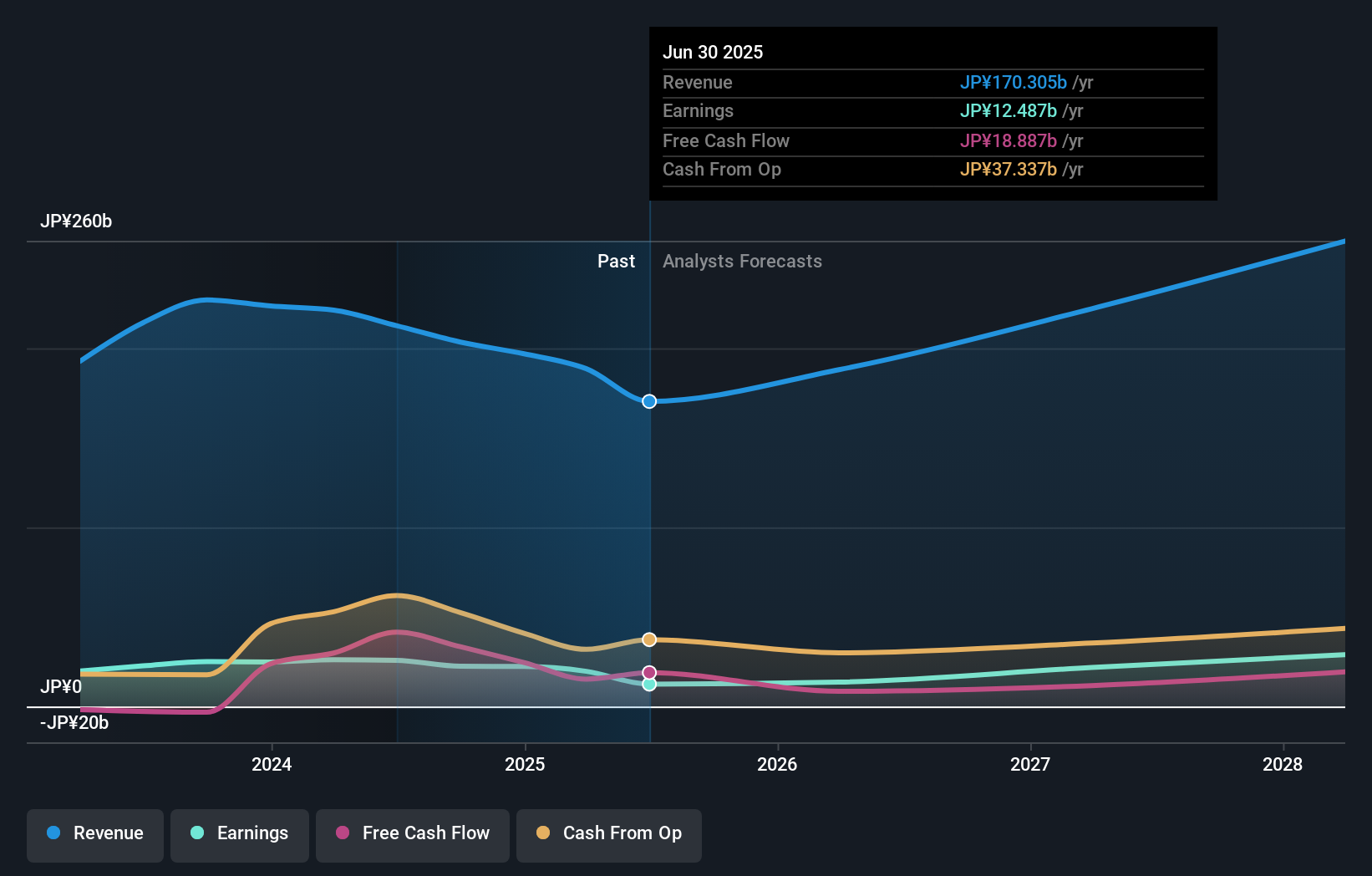 TSE:6526 Earnings & Revenue Growth as at Oct 2025