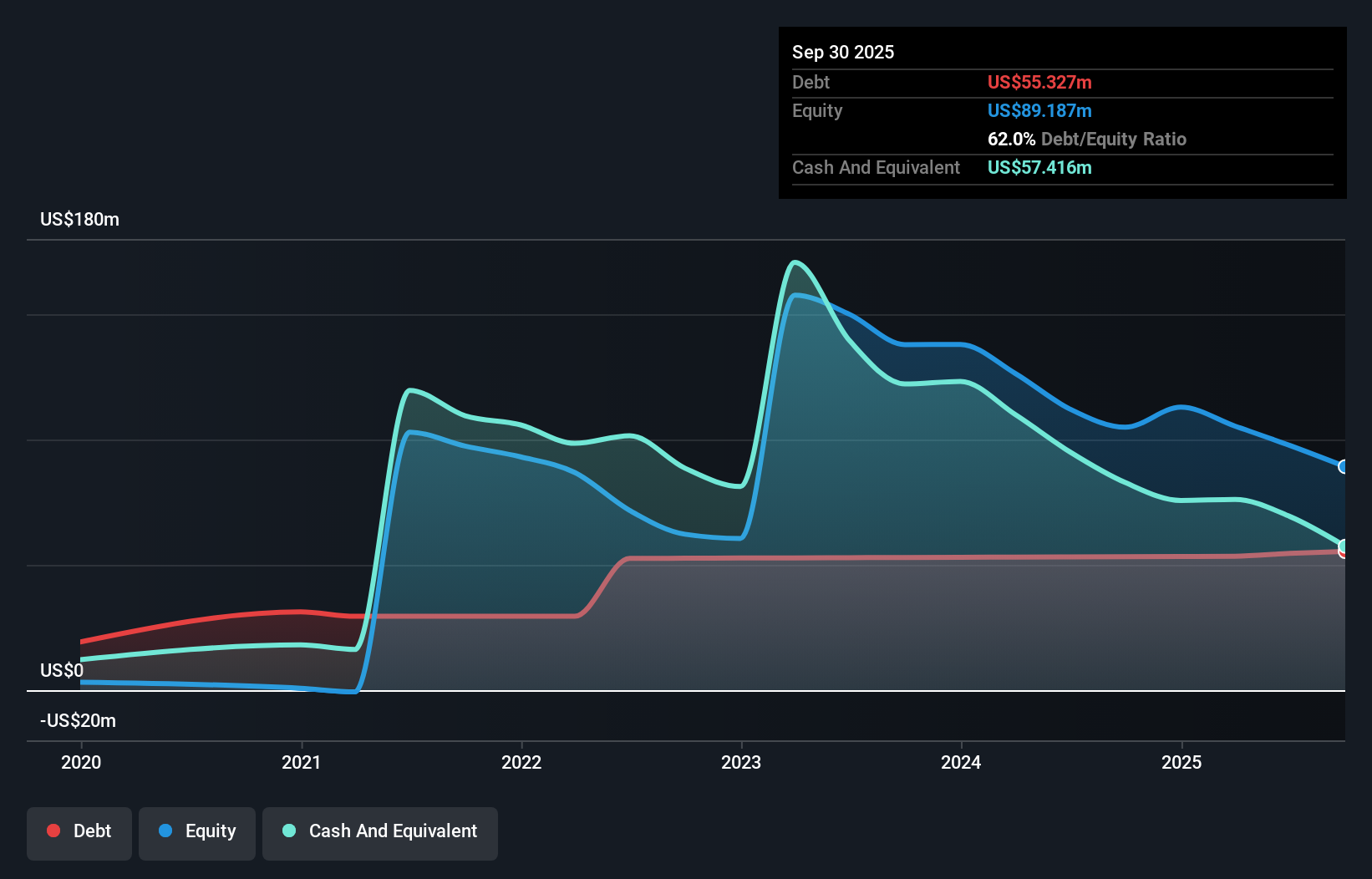 TMCI Debt to Equity History and Analysis as at Dec 2025