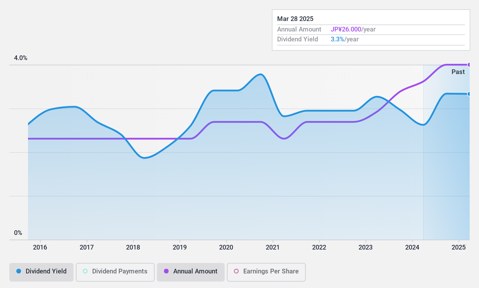 TSE:7871 Dividend History as at Jan 2025