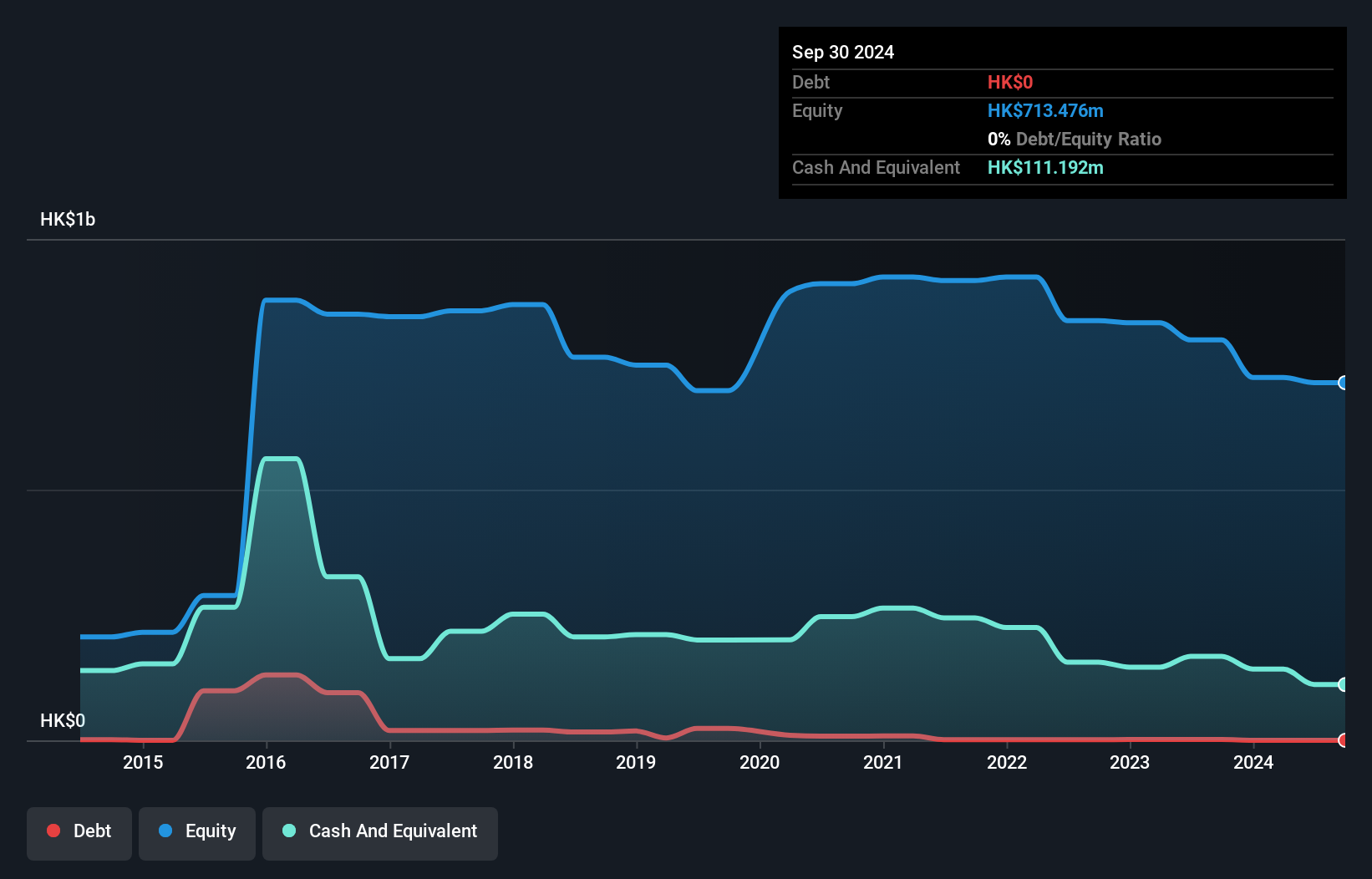 SEHK:2322 Debt to Equity History and Analysis as at Nov 2024