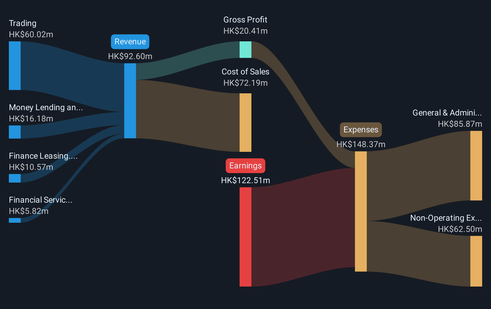 SEHK:2322 Revenue & Expenses Breakdown as at May 2025