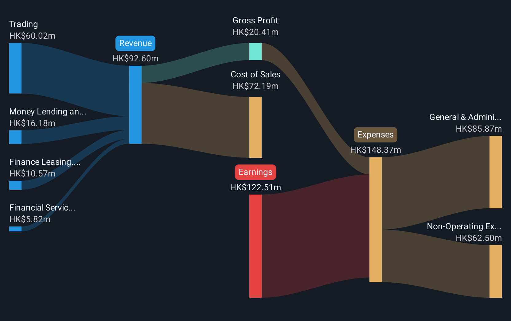 SEHK:2322 Revenue & Expenses Breakdown as at Oct 2024