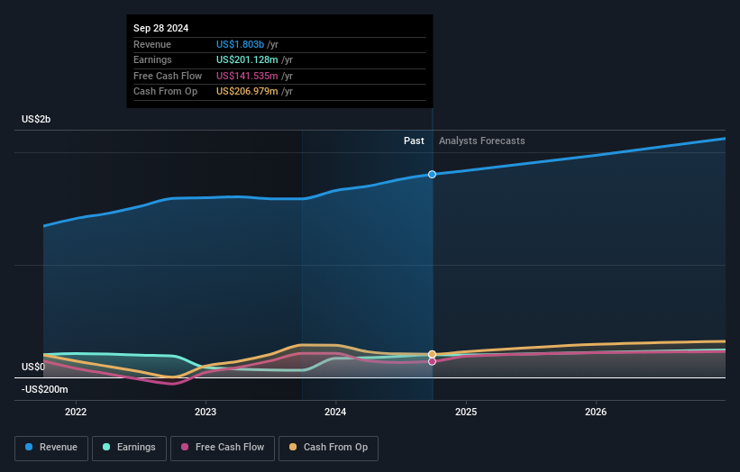 NYSE:YETI Earnings and Revenue Growth as at Nov 2024