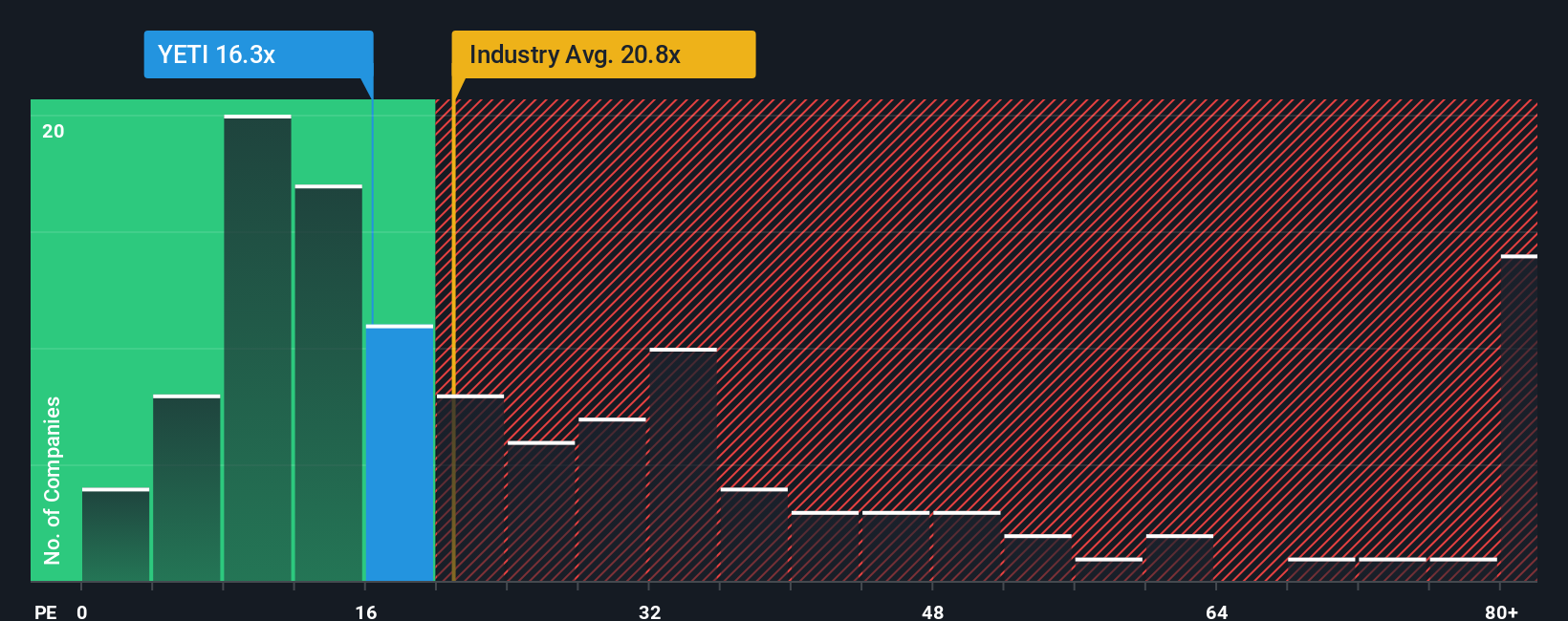 NYSE:YETI PE Ratio as at Oct 2025