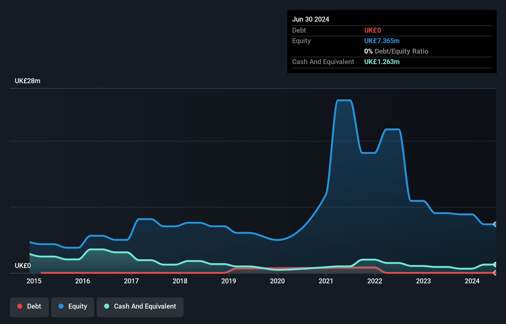 AIM:OPTI Debt to Equity History and Analysis as at Jan 2025