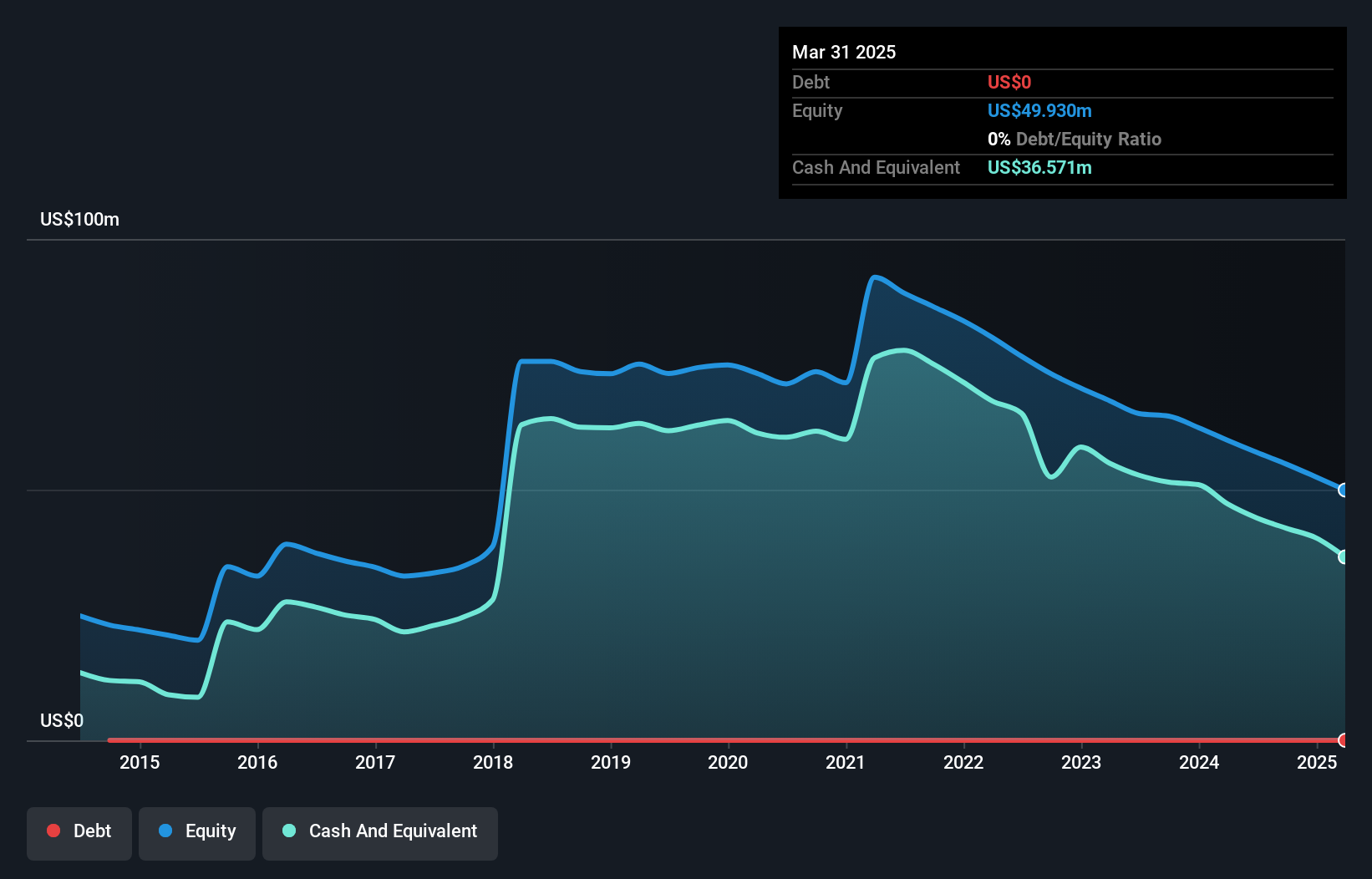 NasdaqGM:MNOV Debt to Equity History and Analysis as at Jan 2025