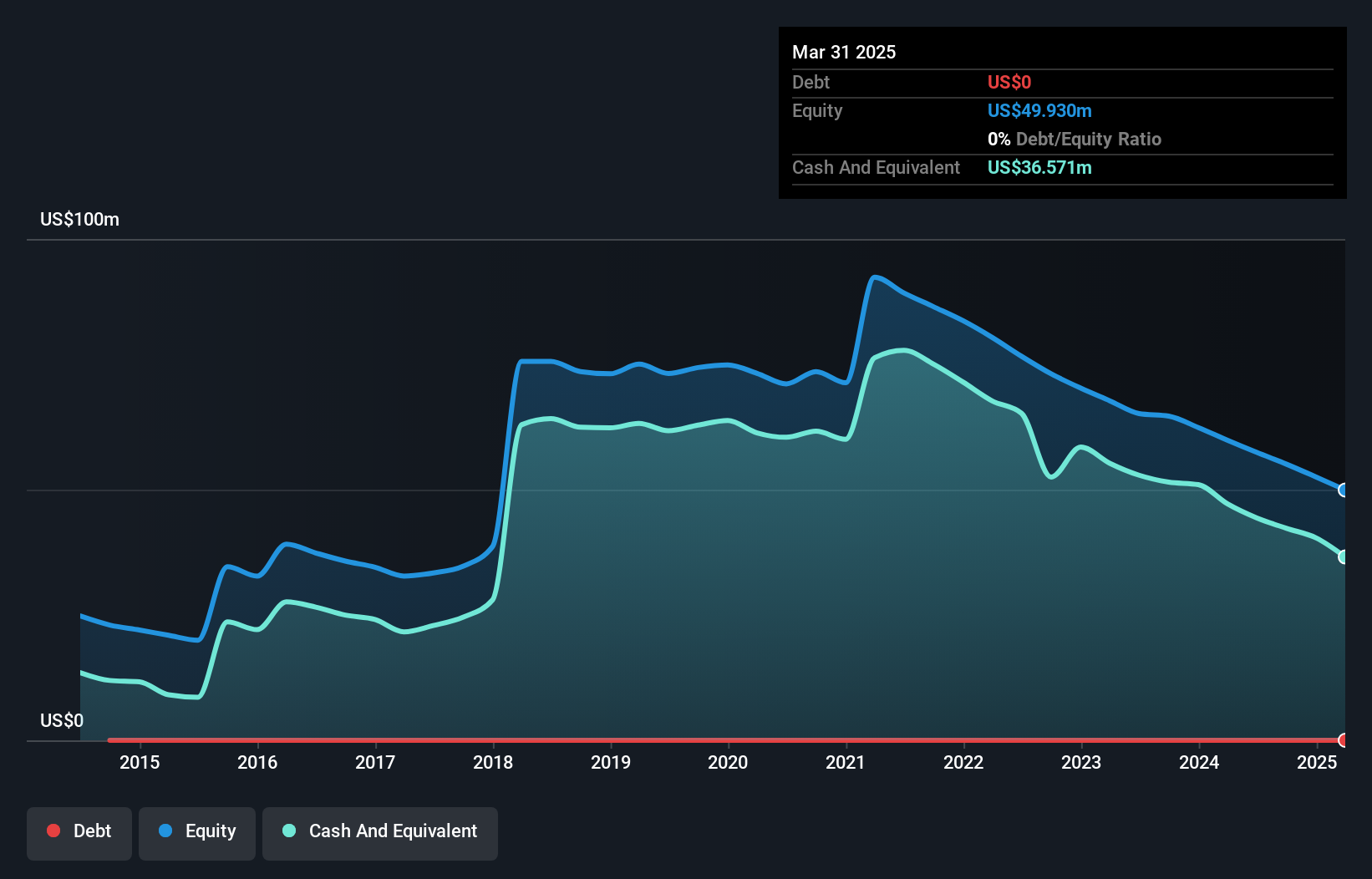 NasdaqGM:MNOV Debt to Equity History and Analysis as at Nov 2024