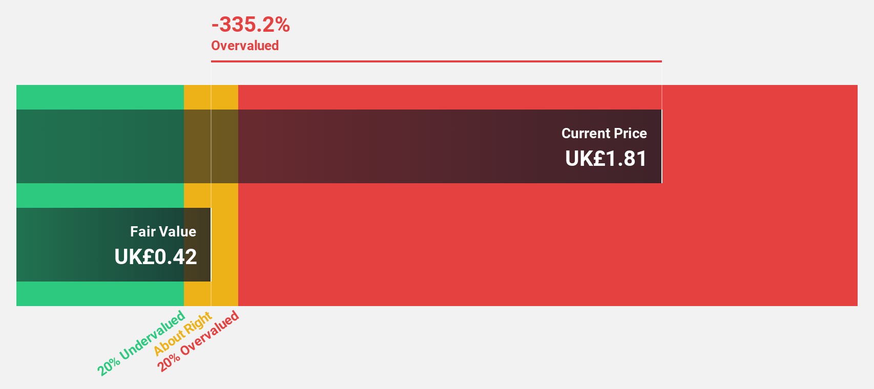 LSE:GKP Discounted Cash Flow as at Sep 2024