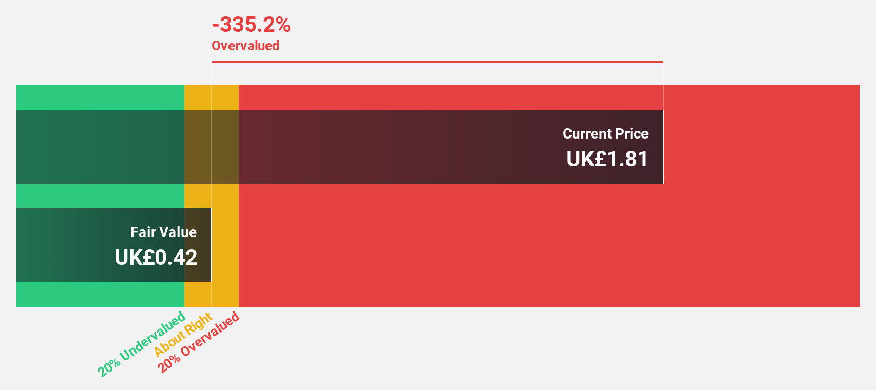 LSE:GKP Discounted Cash Flow as at Oct 2024