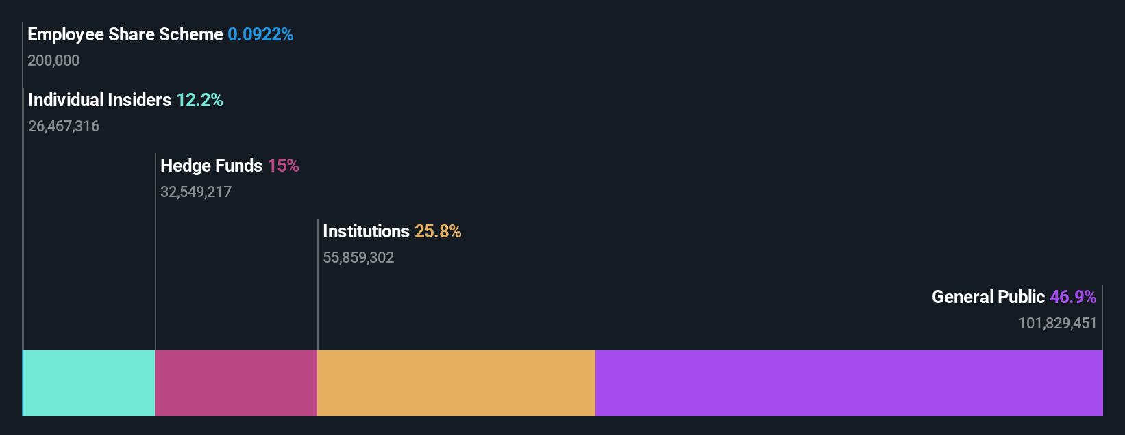 LSE:GKP Ownership Breakdown as at Jun 2024