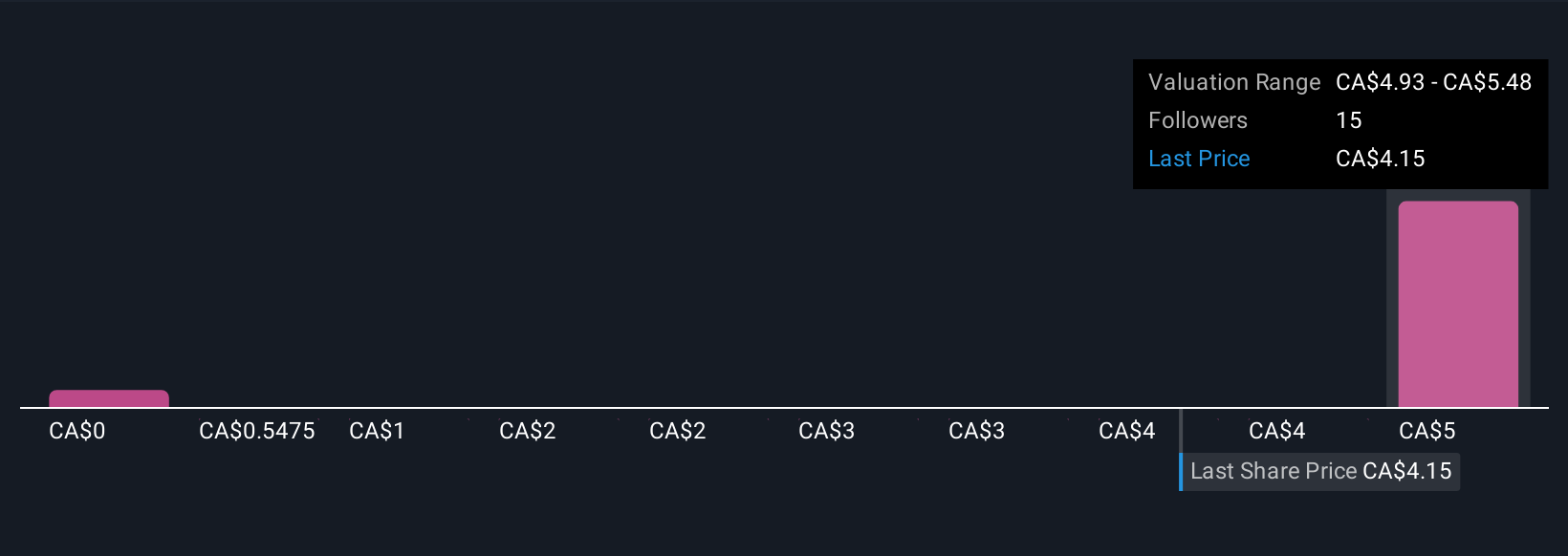 TSX:NOU Community Fair Values as at Nov 2025