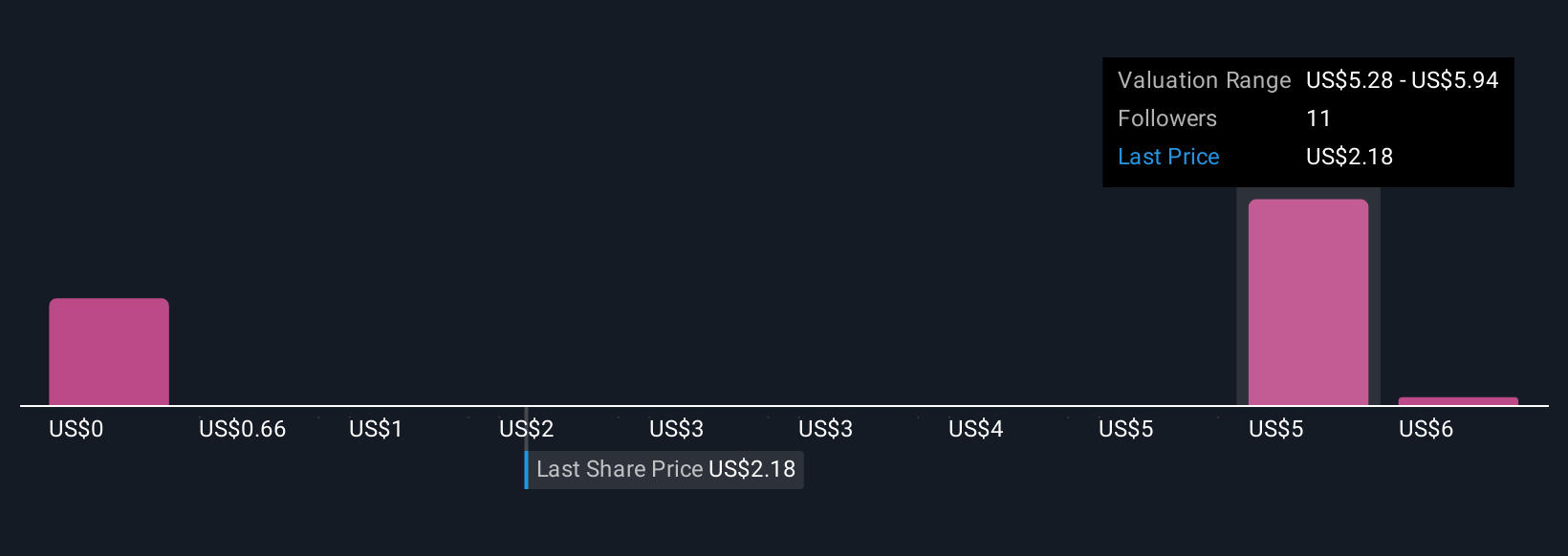 HOVR Community Fair Values as at Oct 2025