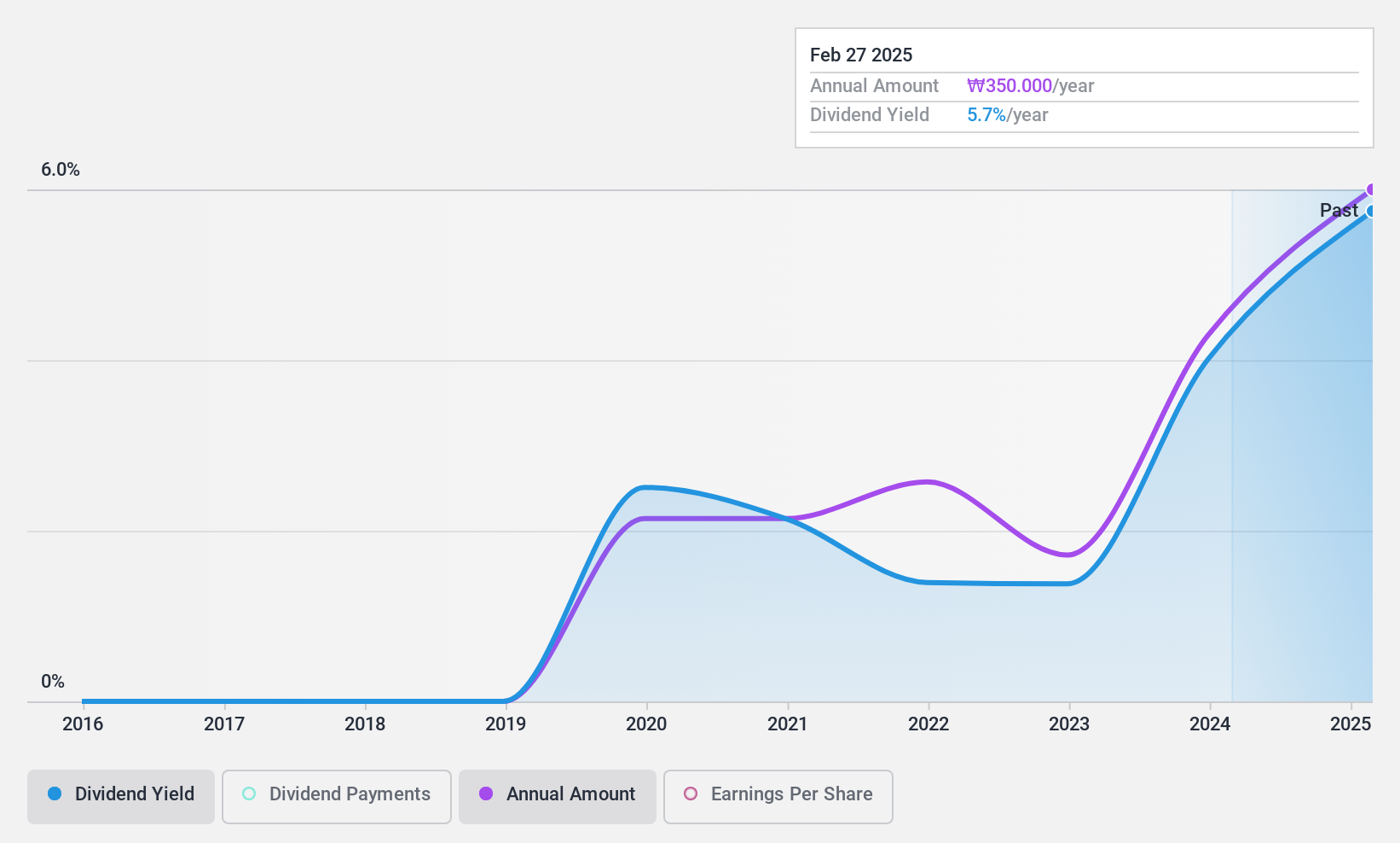 KOSE:A000390 Dividend History as at Oct 2024