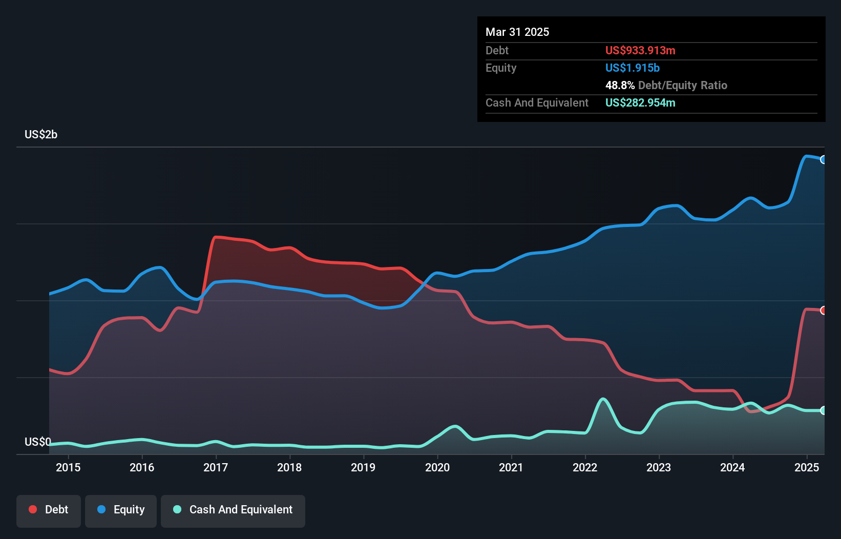 OB:BWLPG Debt to Equity as at May 2025
