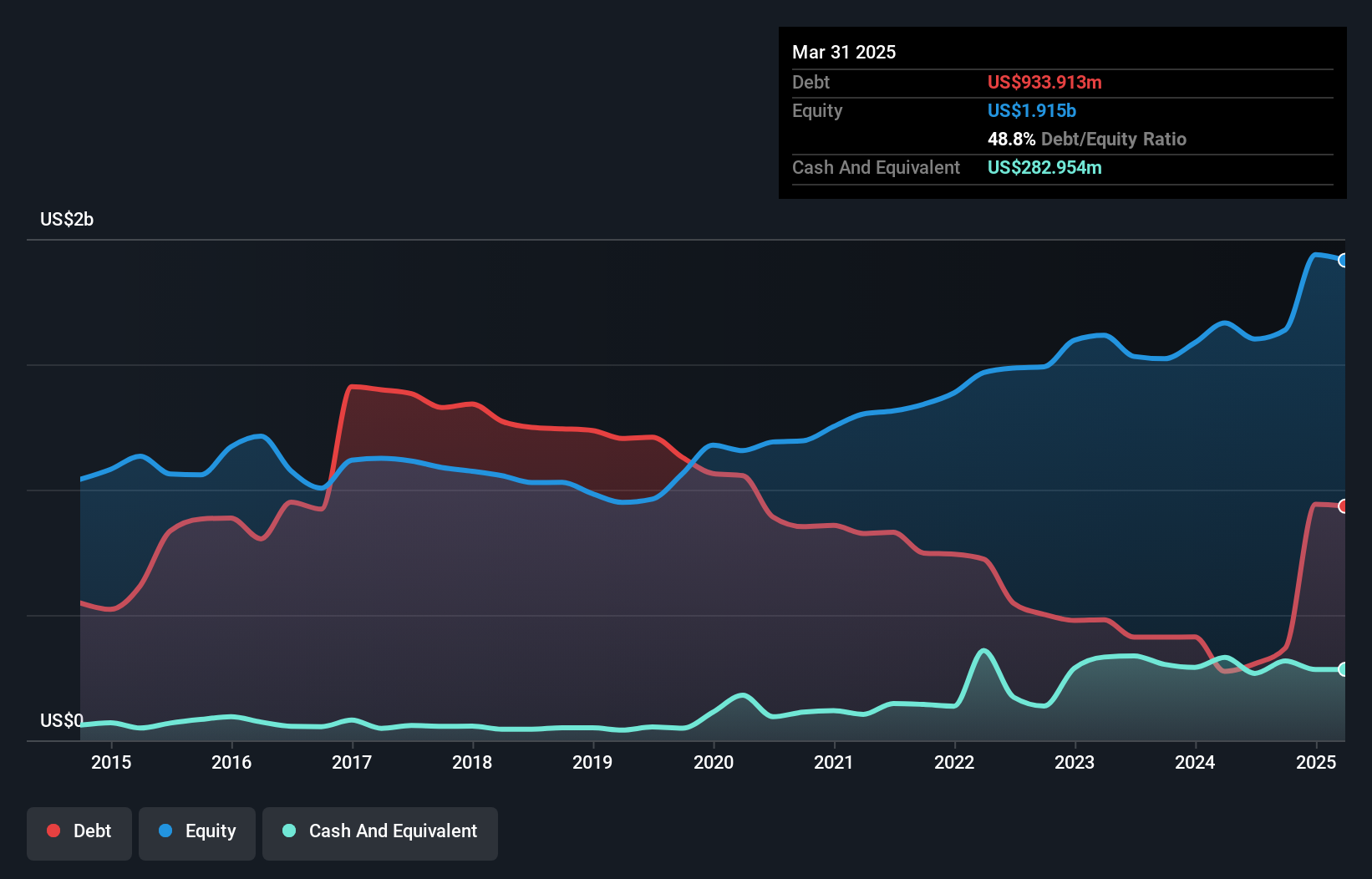 OB:BWLPG Debt to Equity as at Nov 2024