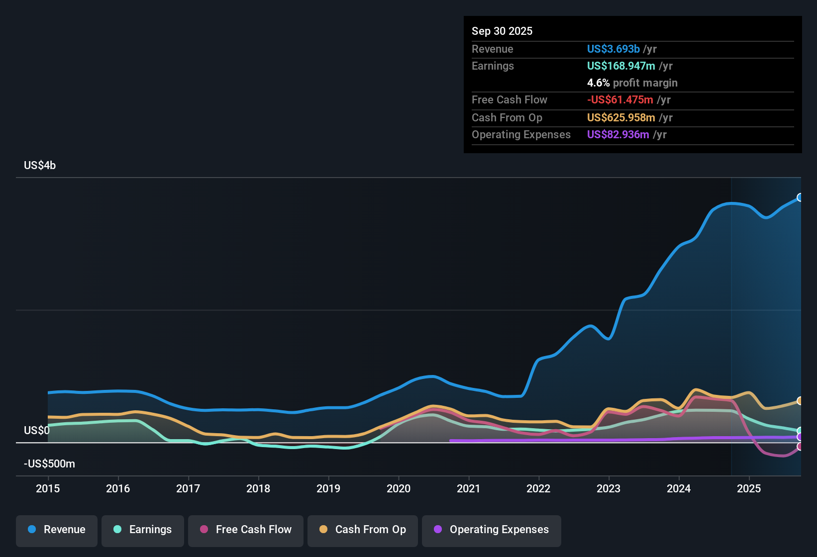 OB:BWLPG Earnings & Revenue History as at Dec 2025