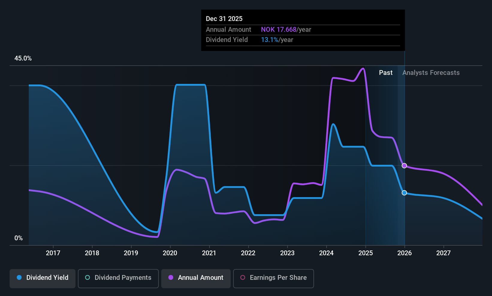 OB:BWLPG Dividend History as at Oct 2025