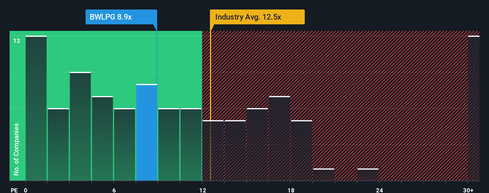 OB:BWLPG PE Ratio as at Nov 2025
