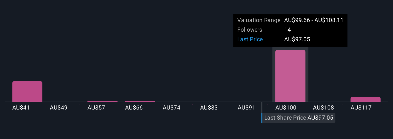 ASX:HUB Community Fair Values as at Oct 2025