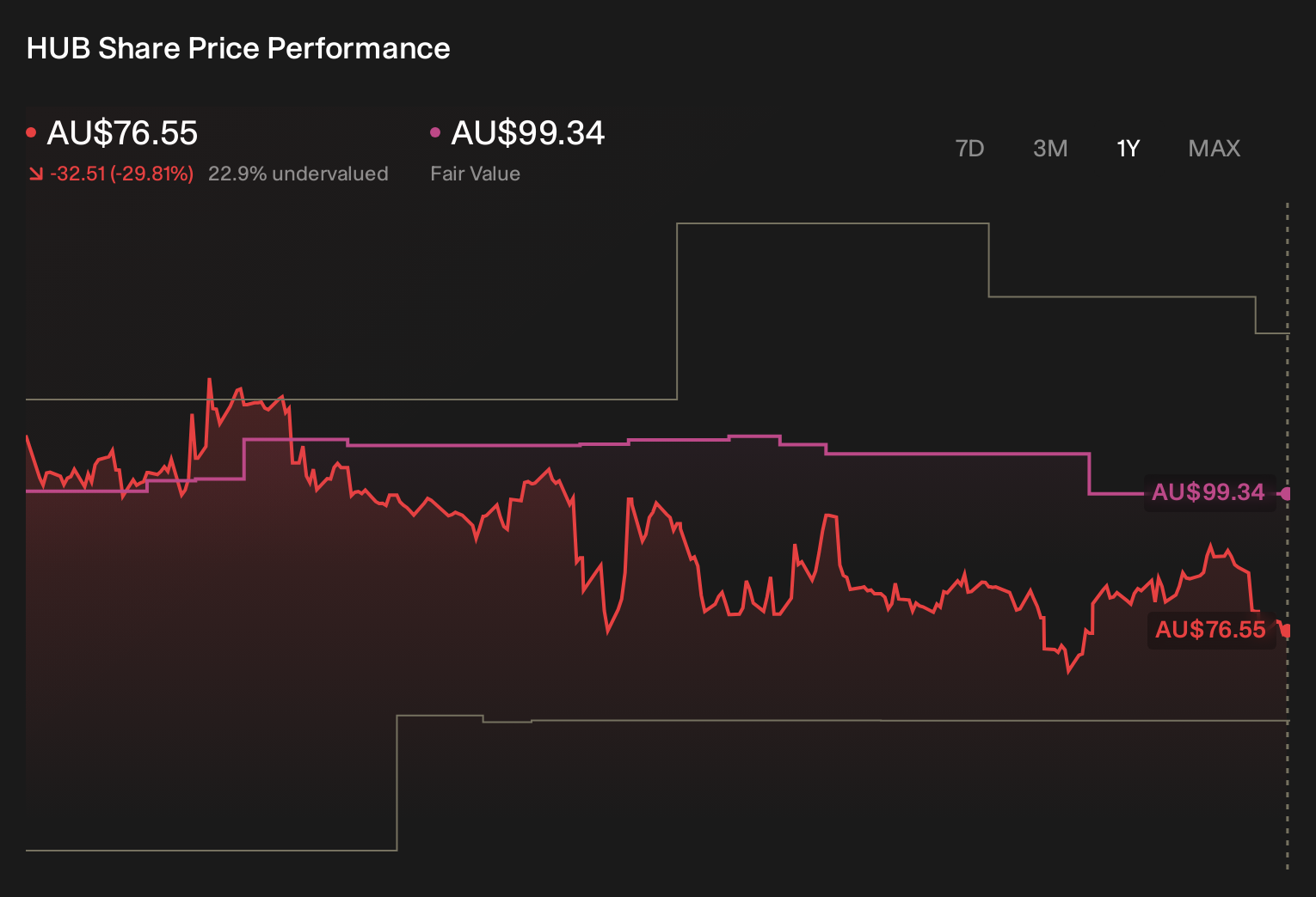 ASX:HUB 1-Year Stock Price Chart