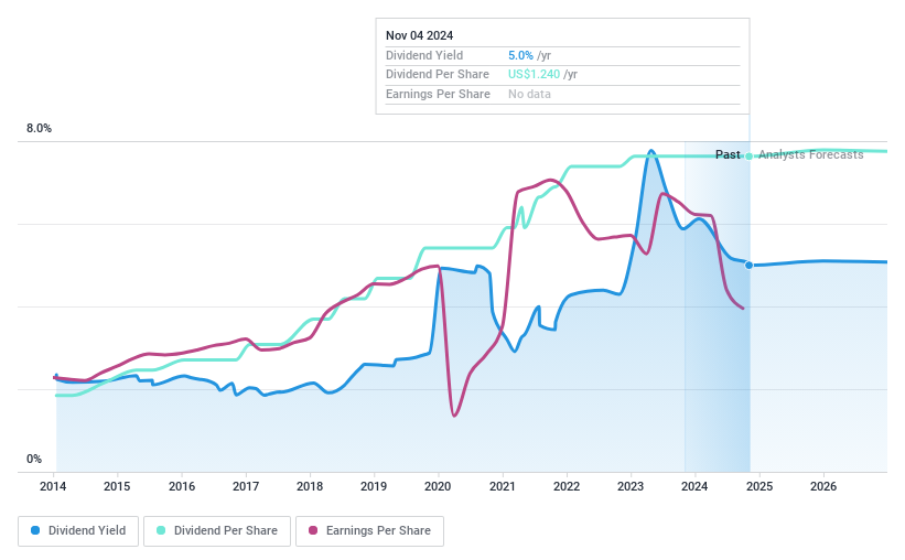 NasdaqGS:PFC Dividend History as at Nov 2024