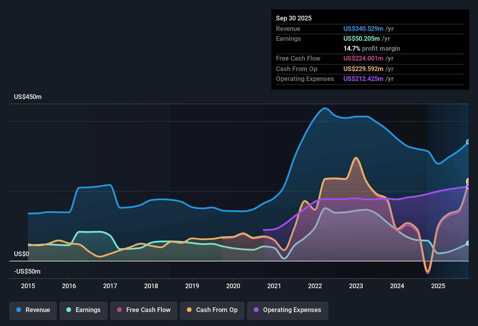 NasdaqGS:DCOM Earnings & Revenue History as at Oct 2025