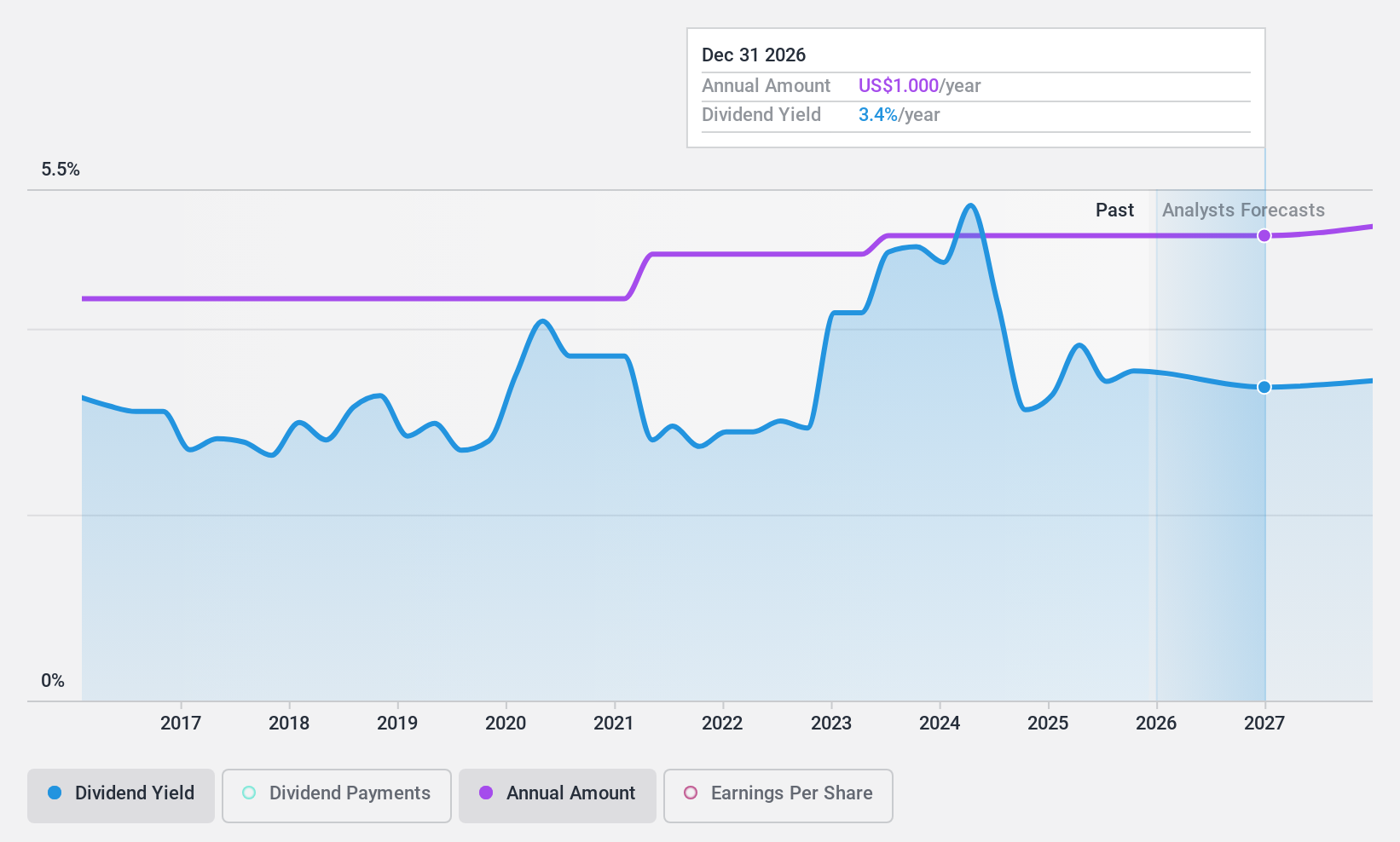 NasdaqGS:DCOM Dividend History as at Jan 2025