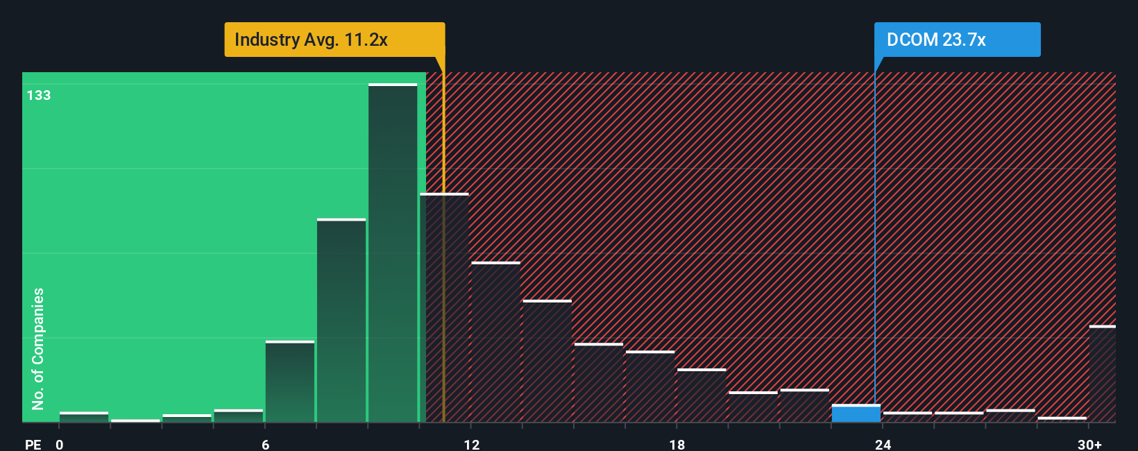 NasdaqGS:DCOM PE Ratio as at Nov 2025