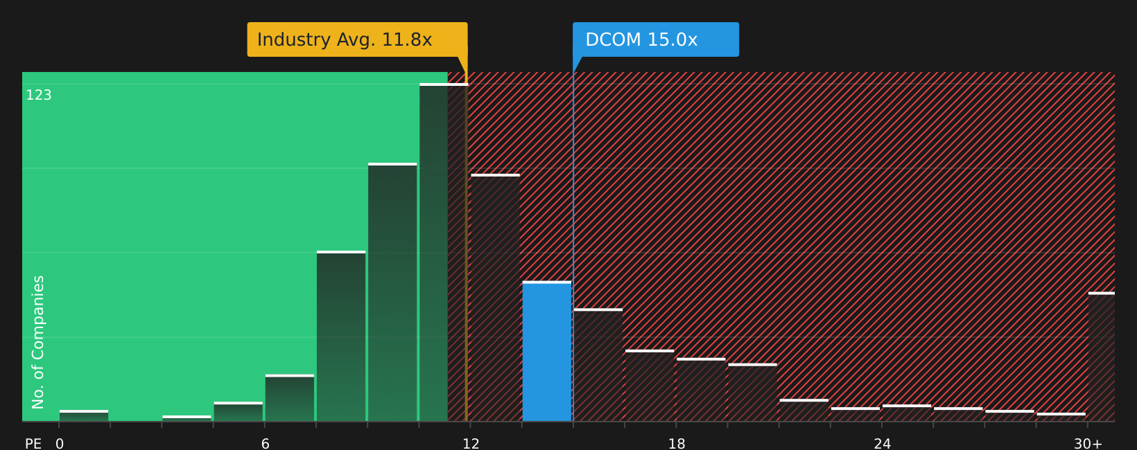 NYSE:DCOM P/E Ratio as at Jul 2026