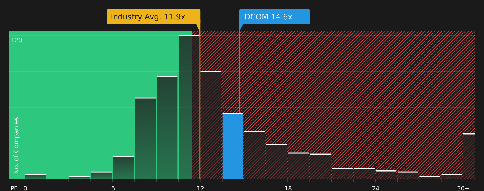 NYSE:DCOM P/E Ratio as at Jul 2026