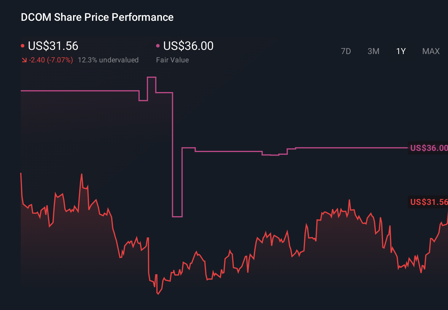 DCOM 1-Year Stock Price Chart
