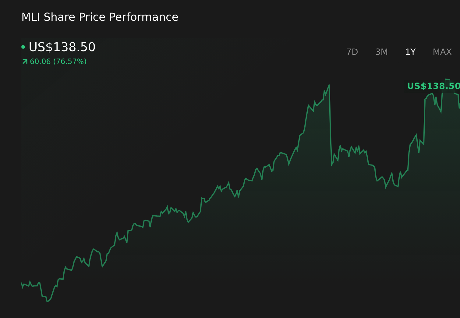 MLI 1-Year Stock Price Chart