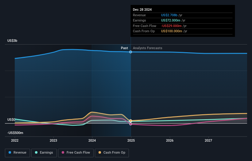 NYSE:KLG Earnings and Revenue Growth as at Jan 2025