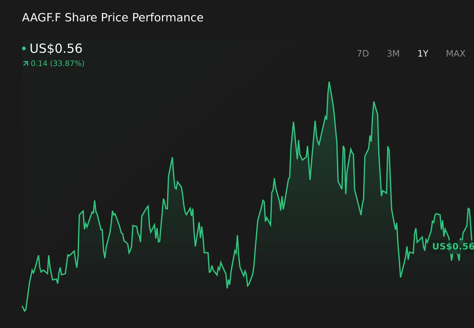AAGF.F 1-Year Stock Price Chart