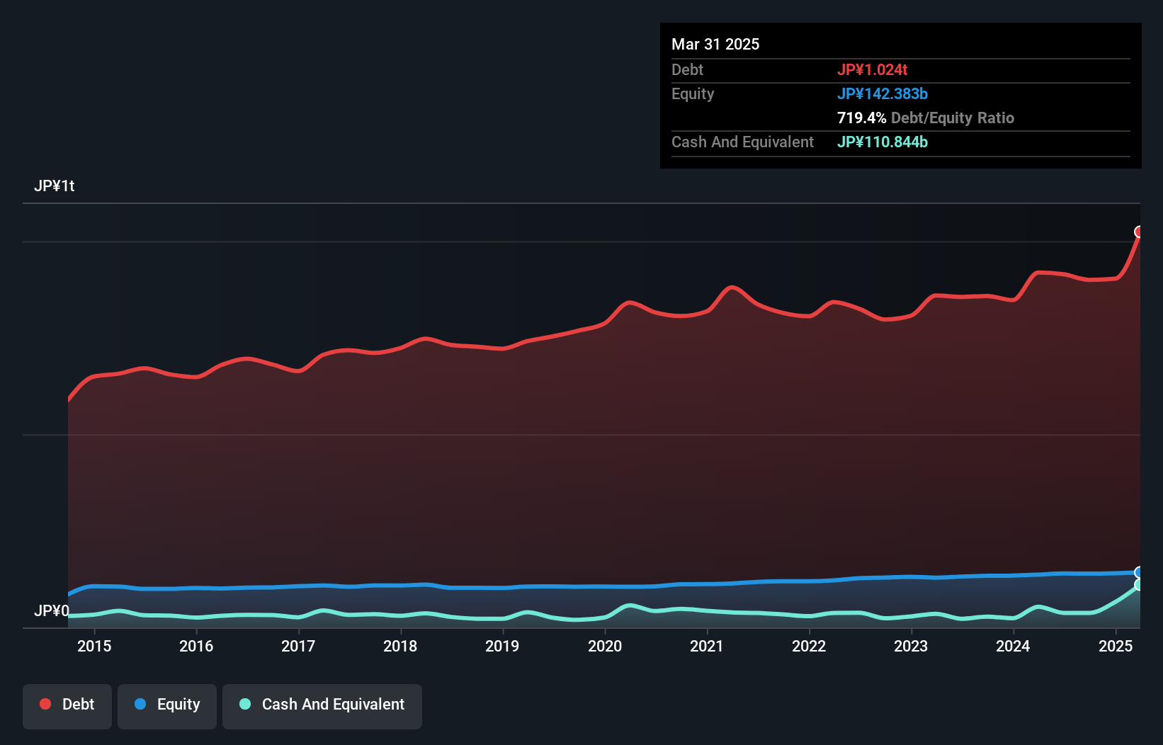 TSE:8793 Debt to Equity as at Dec 2024