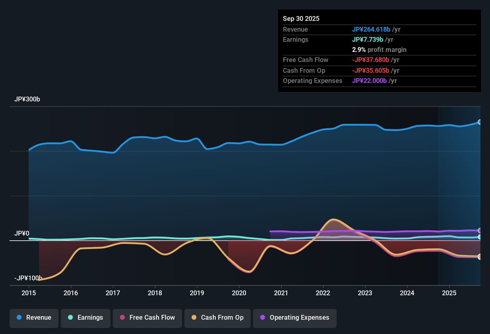 TSE:8793 Earnings & Revenue History as at Oct 2025