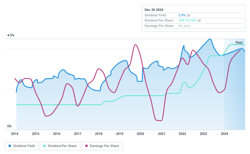 TSE:8793 Dividend History as at Dec 2024