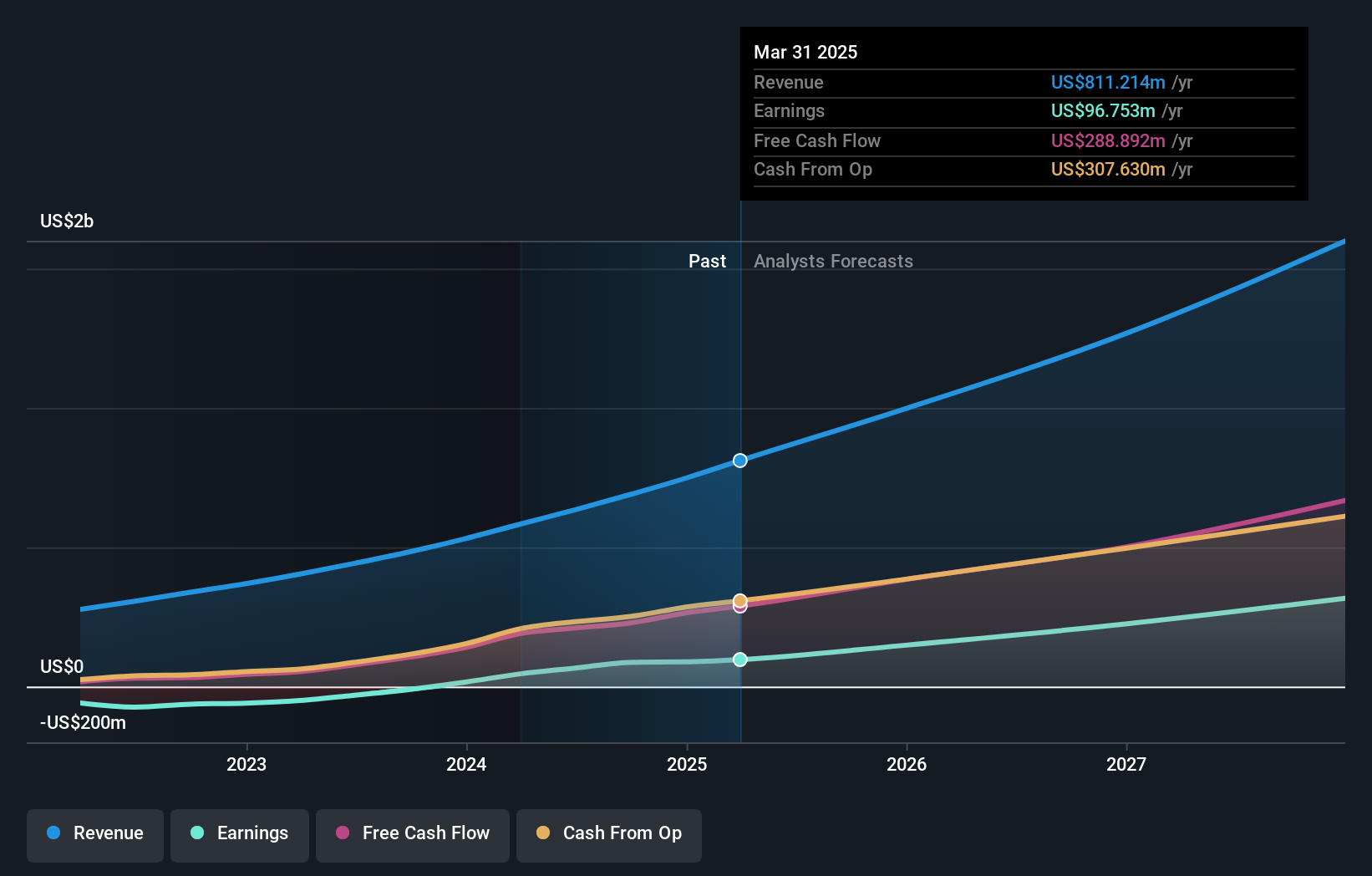 NasdaqGS:DUOL Earnings and Revenue Growth as at Mar 2025