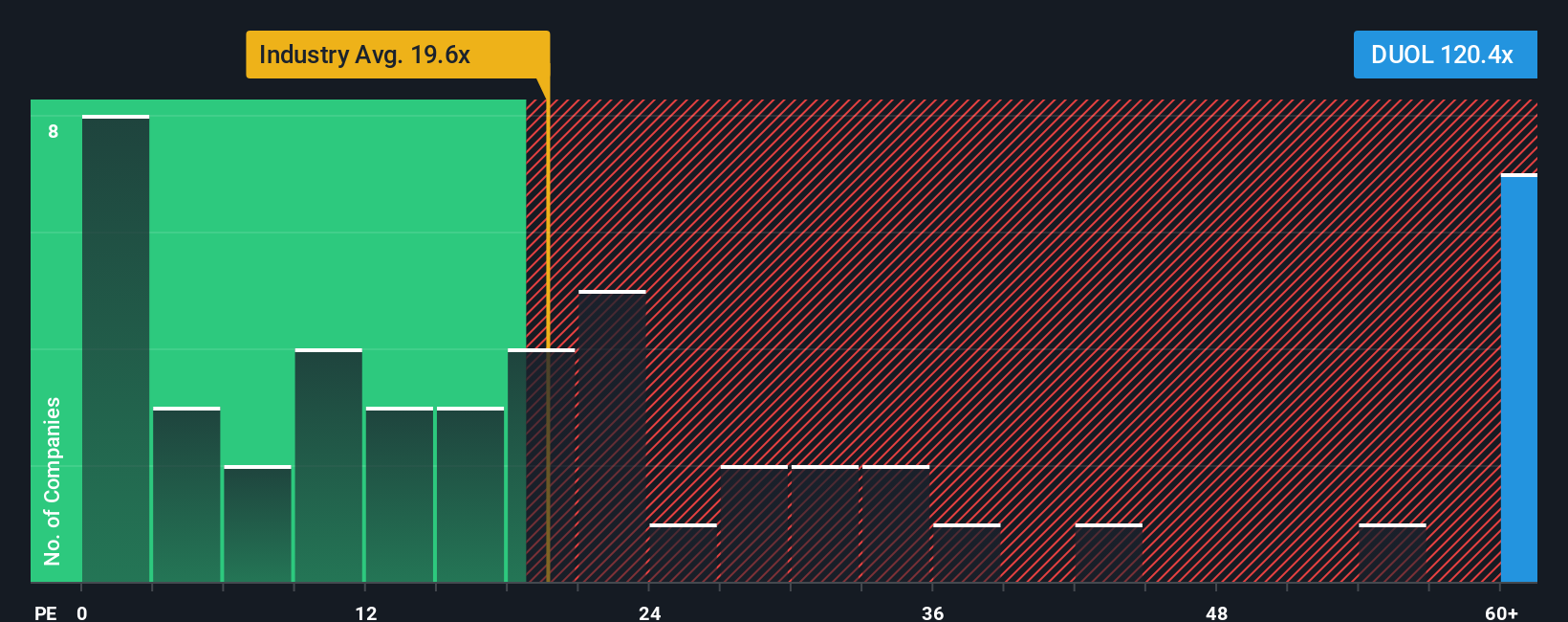 NasdaqGS:DUOL PE Ratio as at Aug 2025