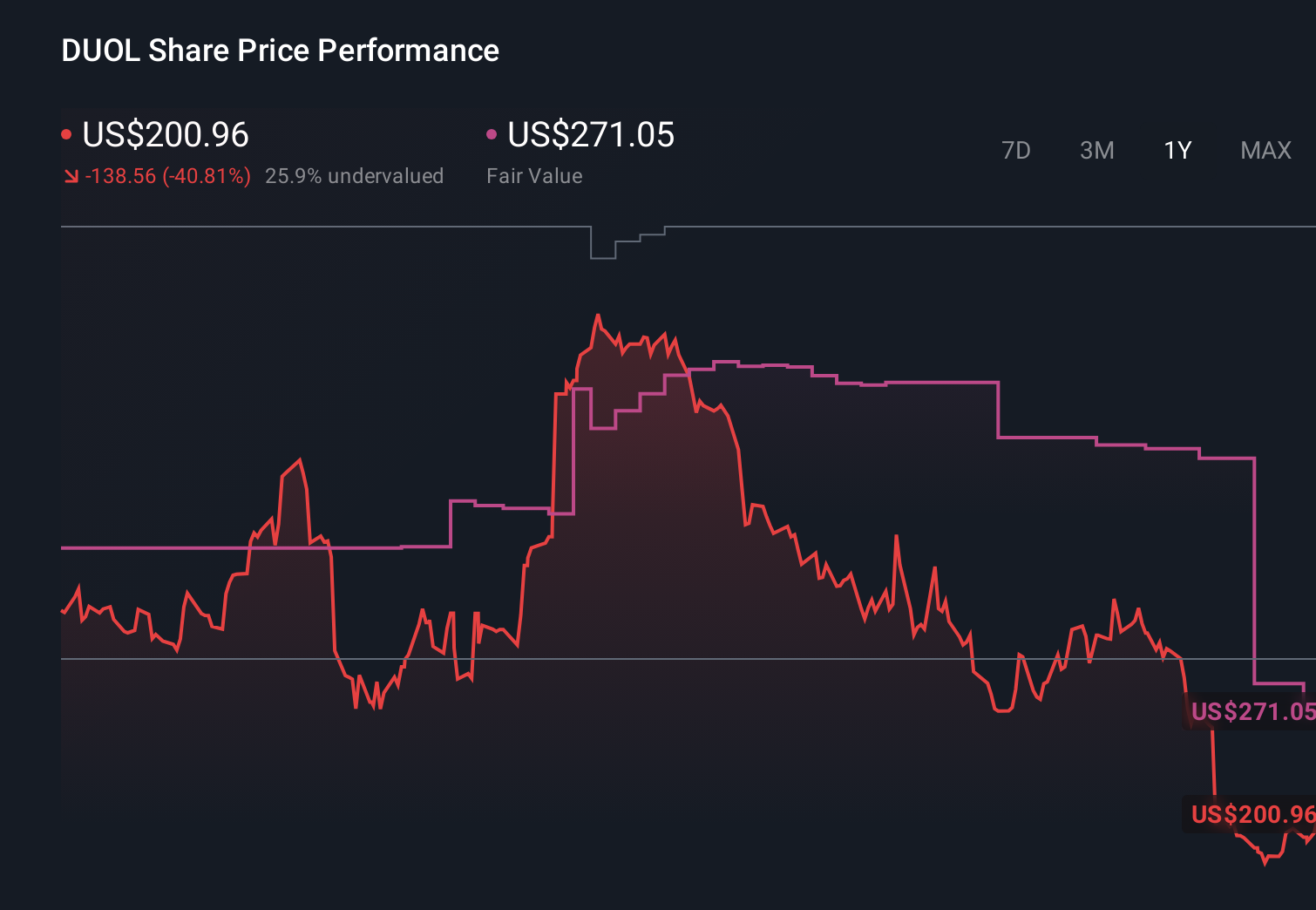 DUOL 1-Year Stock Price Chart